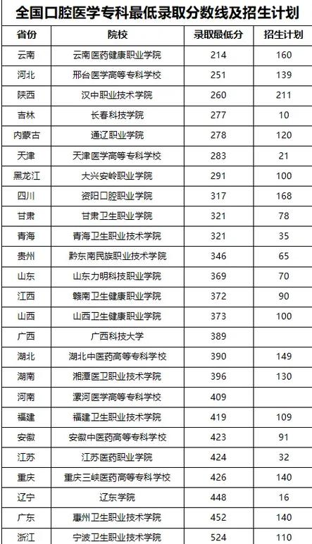 大专院校口腔医学专业_专科学校口腔医学专业-第4张图片-职教招生网 大专院校口腔医学专业_专科学校口腔医学专业-第4张图片-职教招生网