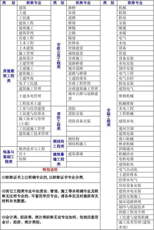 建筑工程包括哪些专业,不是工程专业可以考二建吗-第3张图片-职教招生网 建筑工程包括哪些专业,不是工程专业可以考二建吗-第3张图片-职教招生网