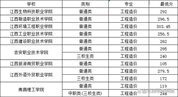 工程造价专业的学校-工程造价专业学校等级本科？-第1张图片-职教招生网