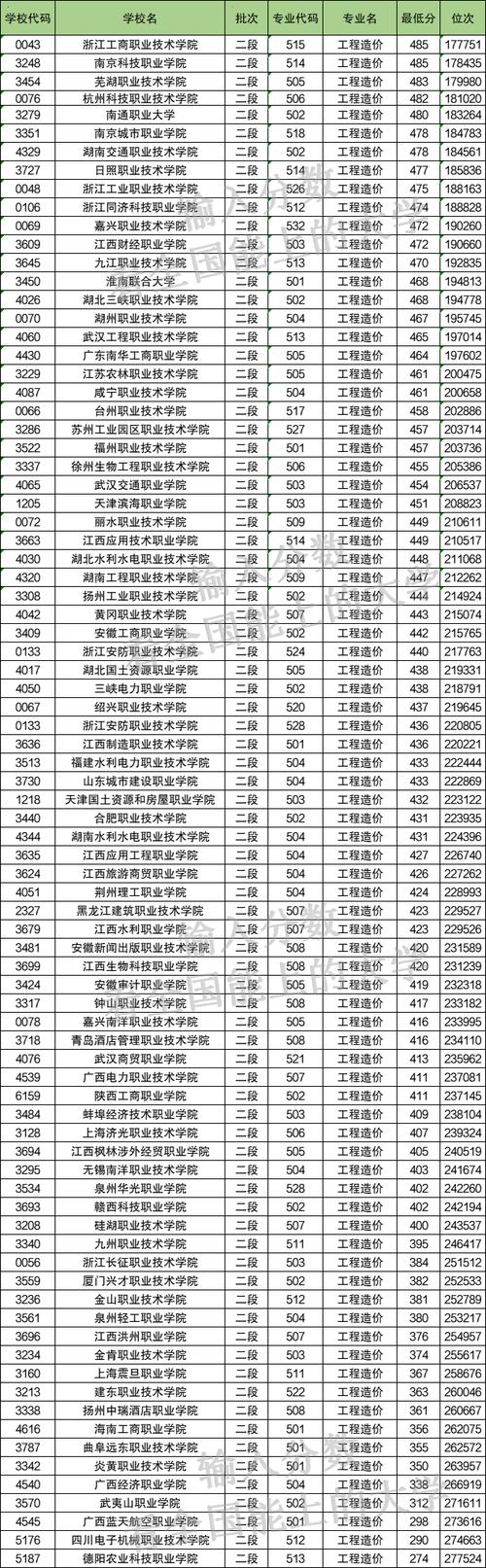 工程造价专业的学校-工程造价专业学校等级本科？-第2张图片-职教招生网