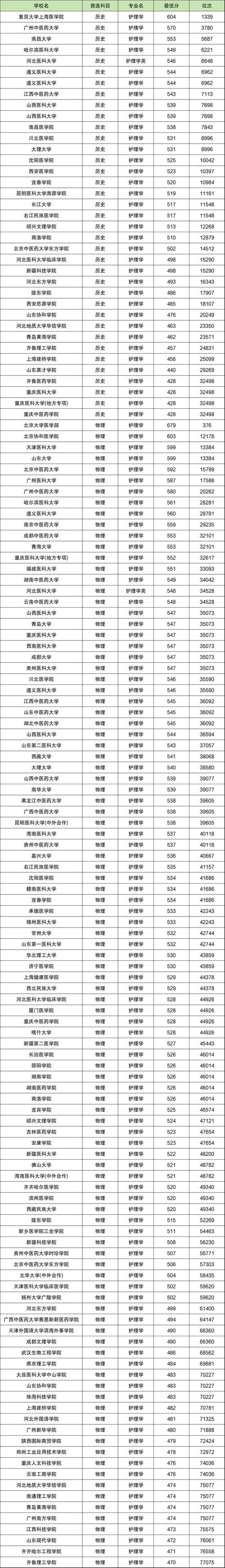 护理专业较好的学校，护理专业哪家学校强-第6张图片-职教招生网