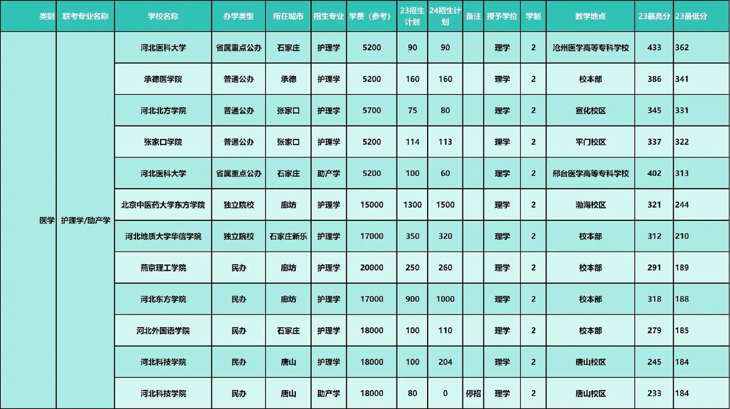 护理专业哪些学校_护理专业哪些学校开设-第1张图片-职教招生网 护理专业哪些学校_护理专业哪些学校开设-第1张图片-职教招生网