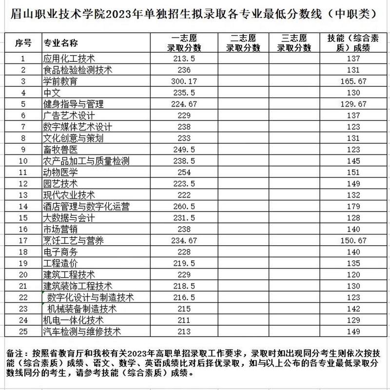 眉山职业技术学校招生条件,眉山职业技术学校招生网-第2张图片-职教招生网 眉山职业技术学校招生条件,眉山职业技术学校招生网-第2张图片-职教招生网