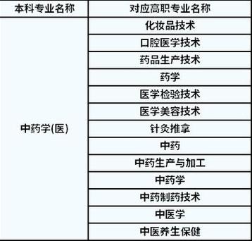 药学类相关专业有哪些_药学类中药学类相关专业有哪些-第5张图片-职教招生网