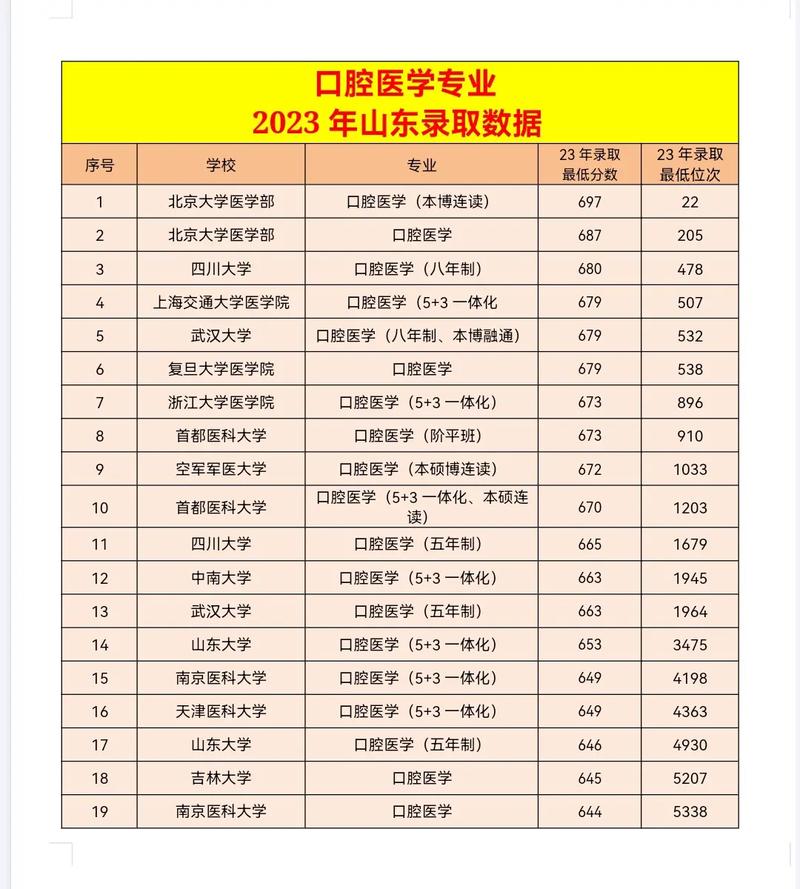 口腔医学学哪个专业好，口腔医学哪个方向好-第2张图片-职教招生网