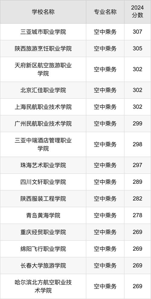 哪个空中乘务专业学院好,空中乘务比较好的专科-第3张图片-职教招生网 哪个空中乘务专业学院好,空中乘务比较好的专科-第3张图片-职教招生网