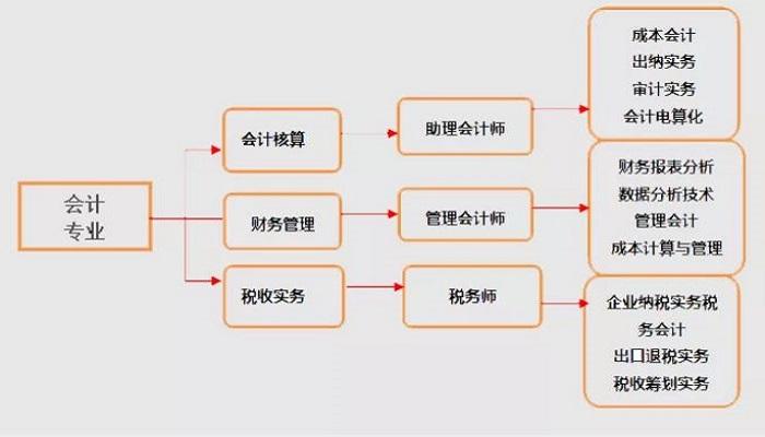 财务学包括哪些专业,财务专业是哪些-第5张图片-职教招生网 财务学包括哪些专业,财务专业是哪些-第5张图片-职教招生网