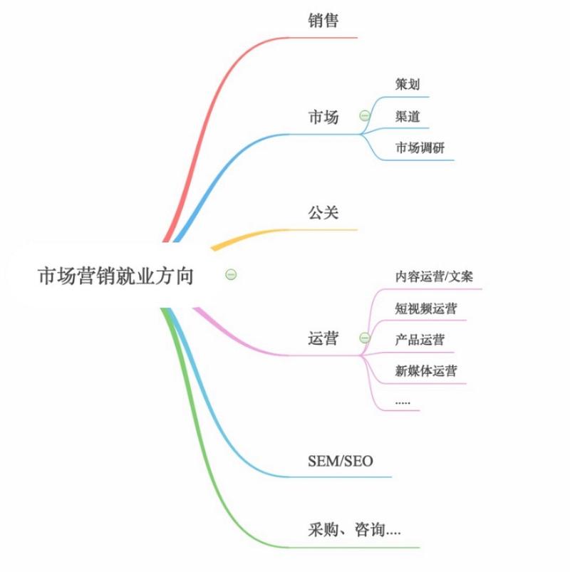 市场营销就业方向岗位_市场营销就业方向岗位分析-第3张图片-职教招生网