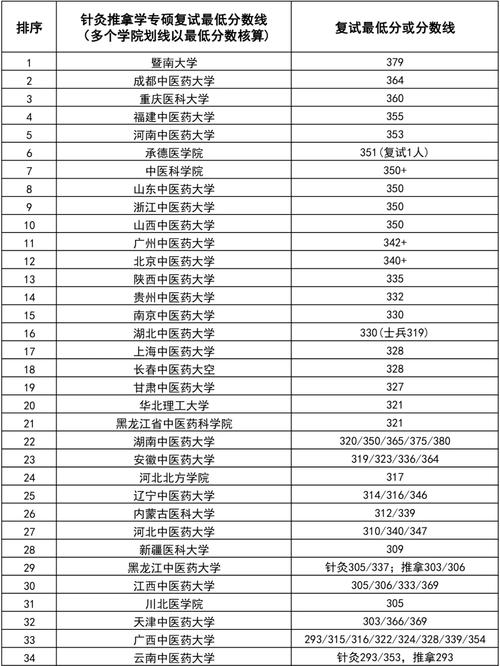针灸推拿专业有哪些学校，针灸推拿的学校有哪些-第1张图片-职教招生网