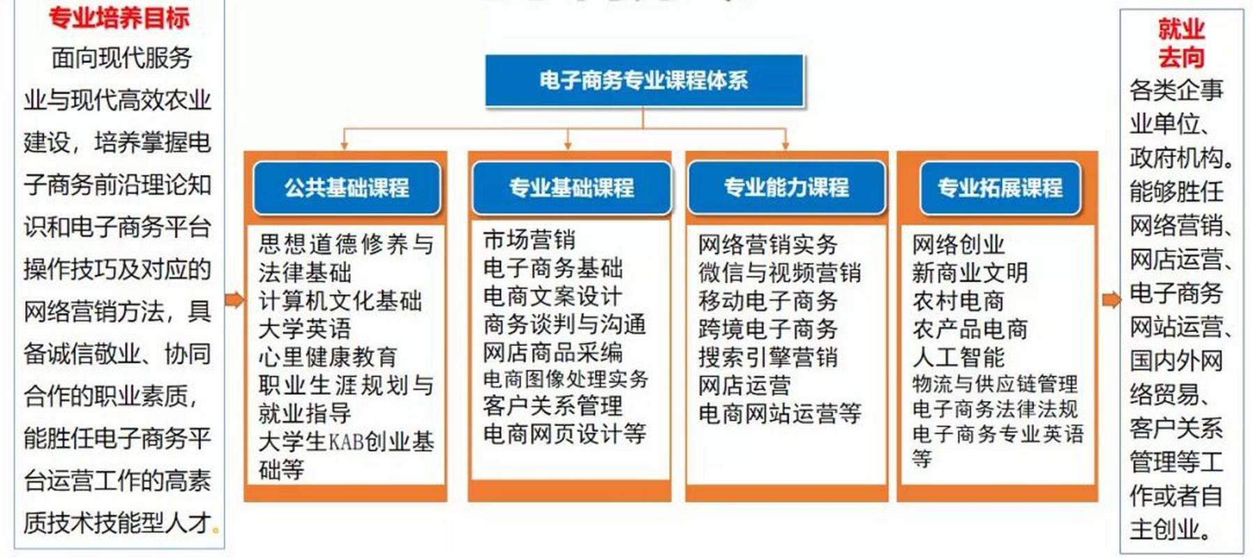 电子商务专业专业有哪些,电子商务专业包含哪些-第5张图片-职教招生网 电子商务专业专业有哪些,电子商务专业包含哪些-第5张图片-职教招生网