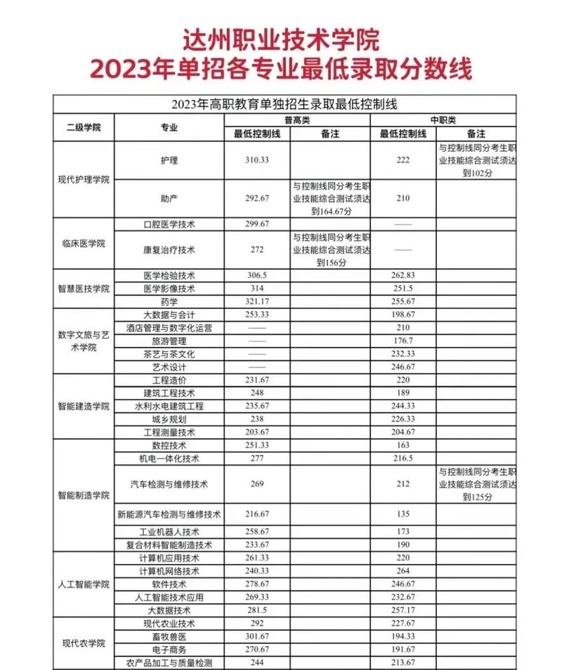 达州职业技术学院招生分数的简单介绍-第4张图片-职教招生网 达州职业技术学院招生分数的简单介绍-第4张图片-职教招生网