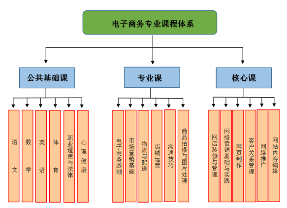 电子商务学哪些专业_电子商务专业都学什么科目-第1张图片-职教招生网 电子商务学哪些专业_电子商务专业都学什么科目-第1张图片-职教招生网