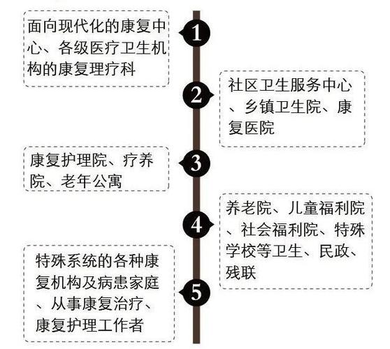 康复专业就业方向,康复学就业方向-第3张图片-职教招生网 康复专业就业方向,康复学就业方向-第3张图片-职教招生网