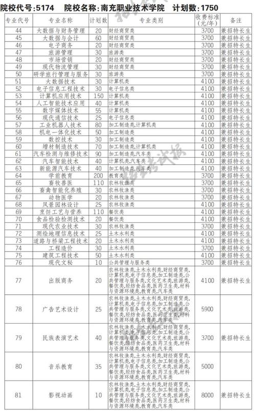 南充职业技术学校招生简章，南充职业技术学院招生计划-第2张图片-职教招生网