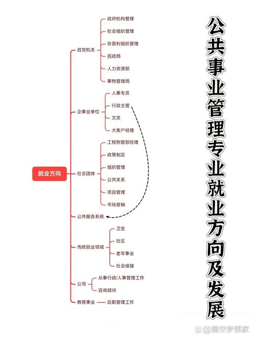 公共事业管理专业就业方向,公共事业管理专业就业方向是什么-第2张图片-职教招生网 公共事业管理专业就业方向,公共事业管理专业就业方向是什么-第2张图片-职教招生网