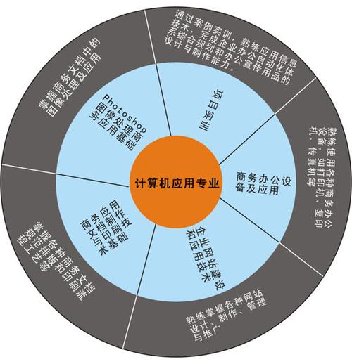 计算机应用都有哪些-计算机应用包含哪些?-第5张图片-职教招生网 计算机应用都有哪些-计算机应用包含哪些?-第5张图片-职教招生网