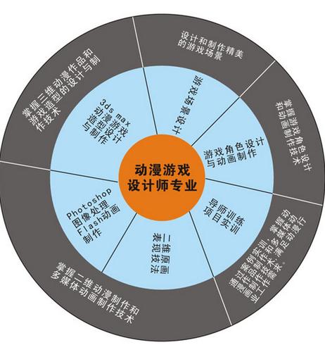 游戏设计专业方向，游戏设计类专业-第1张图片-职教招生网